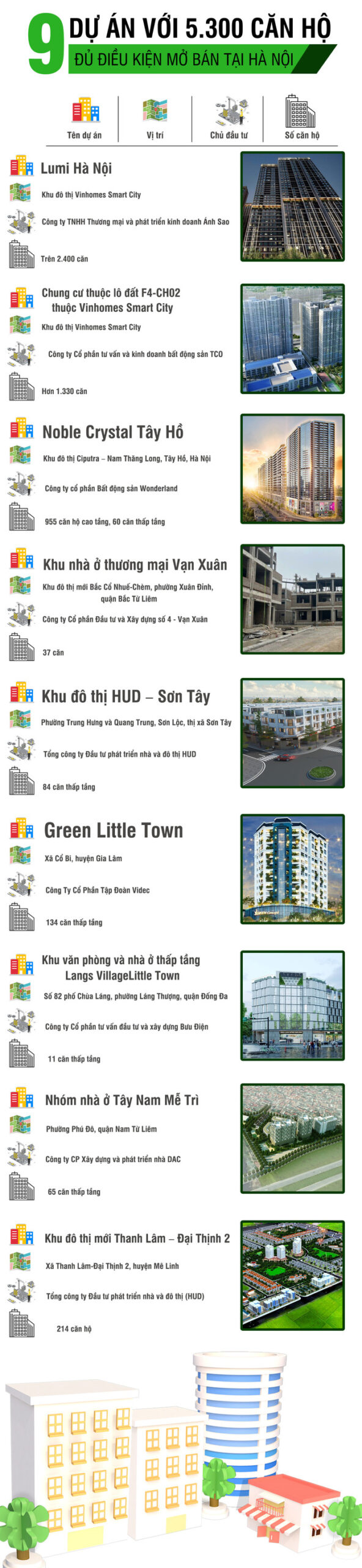 9 Dự án đủ điểu kiện mở bán tại Hà Nội